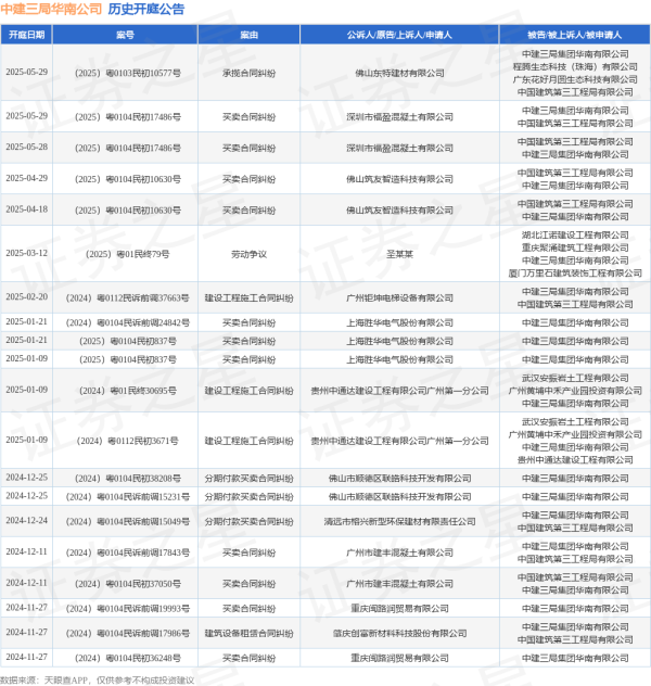 按月配资平台 中建三局华南公司作为被告/被上诉人的1起涉及承揽合同纠纷的诉讼将于2025年5月29日开庭