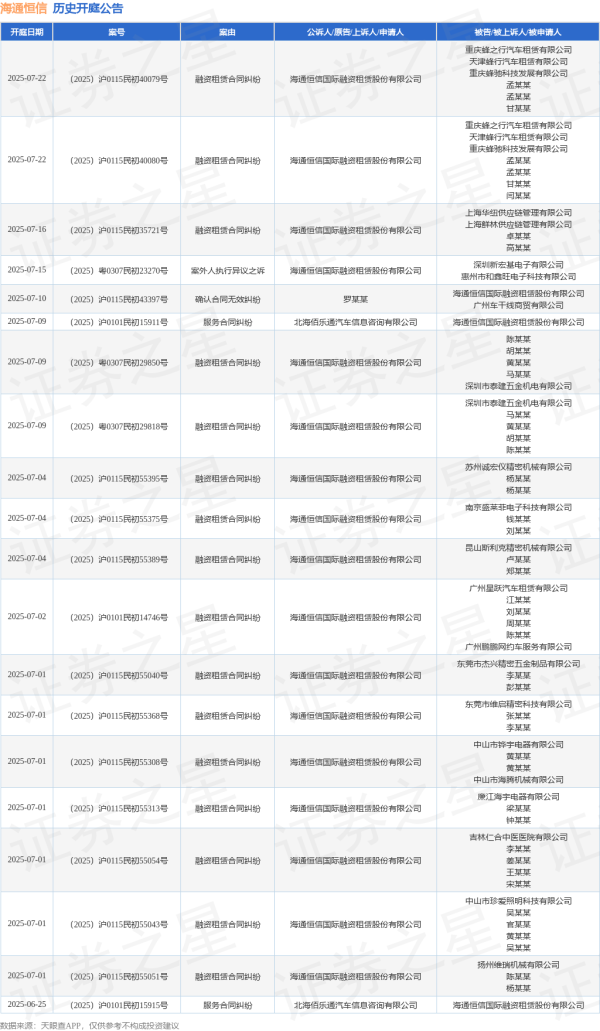 配资网站首 海通恒信作为被告/被上诉人的1起涉及第三人撤销之诉的诉讼将于2025年5月29日开庭