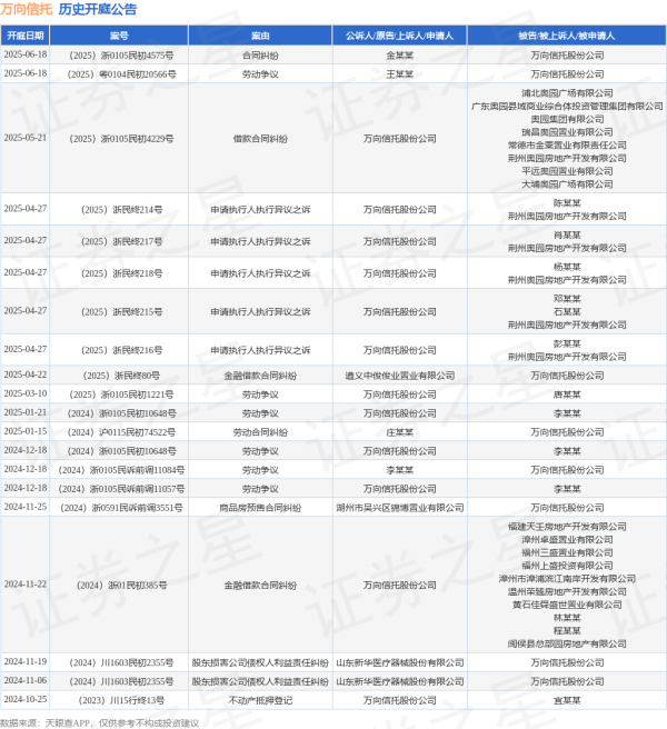 配资专业股票 万向信托作为被告/被上诉人的1起涉及合同纠纷的诉讼将于2025年6月18日开庭